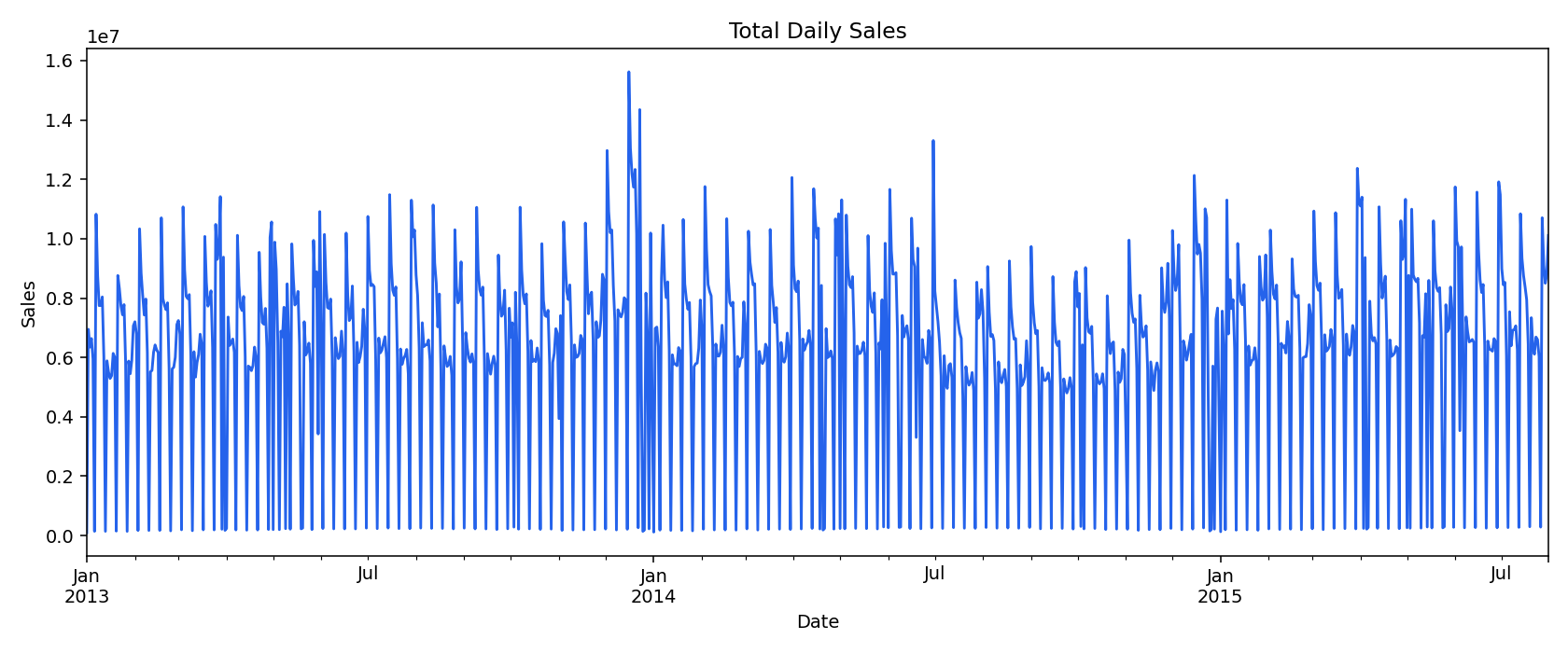 Total daily sales