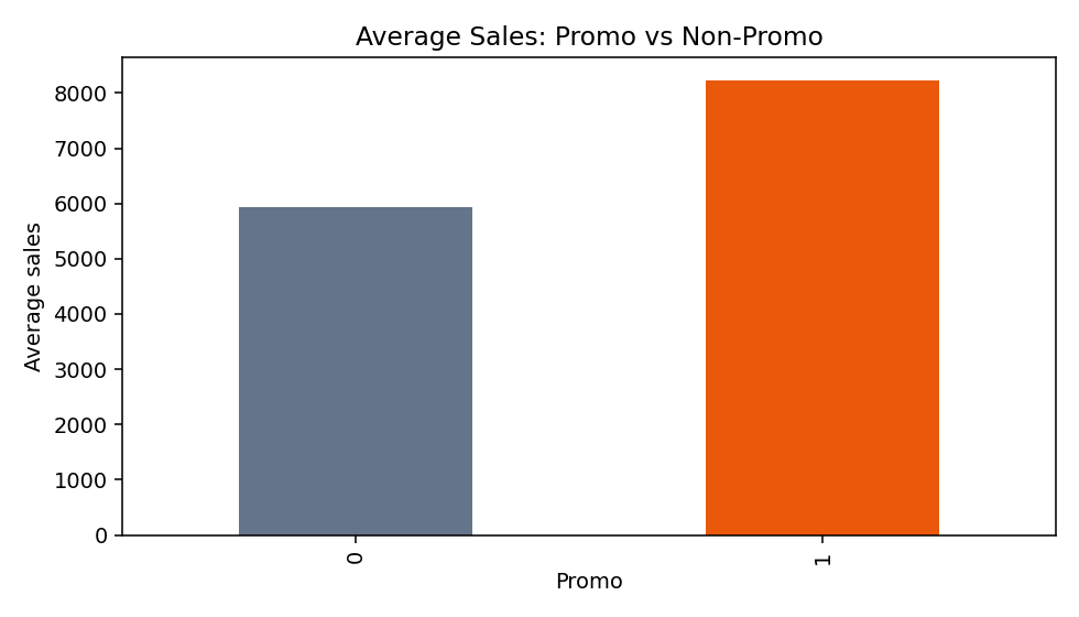 Promotion lift
