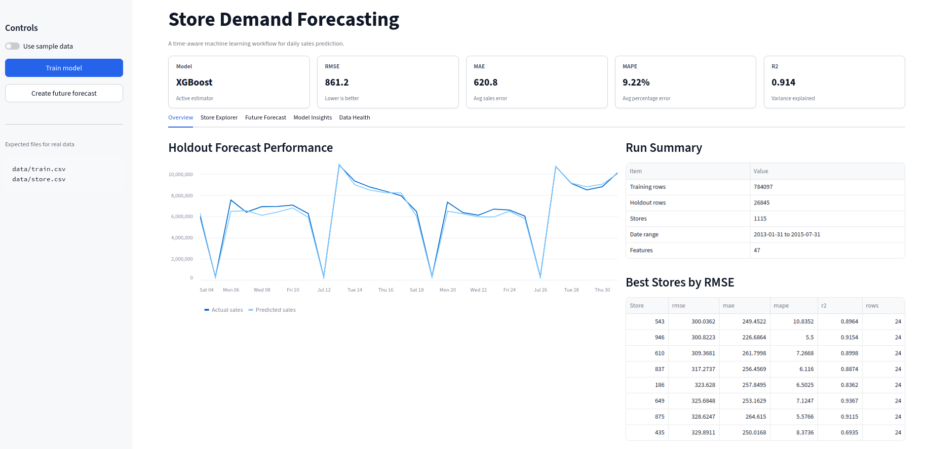 Dashboard overview