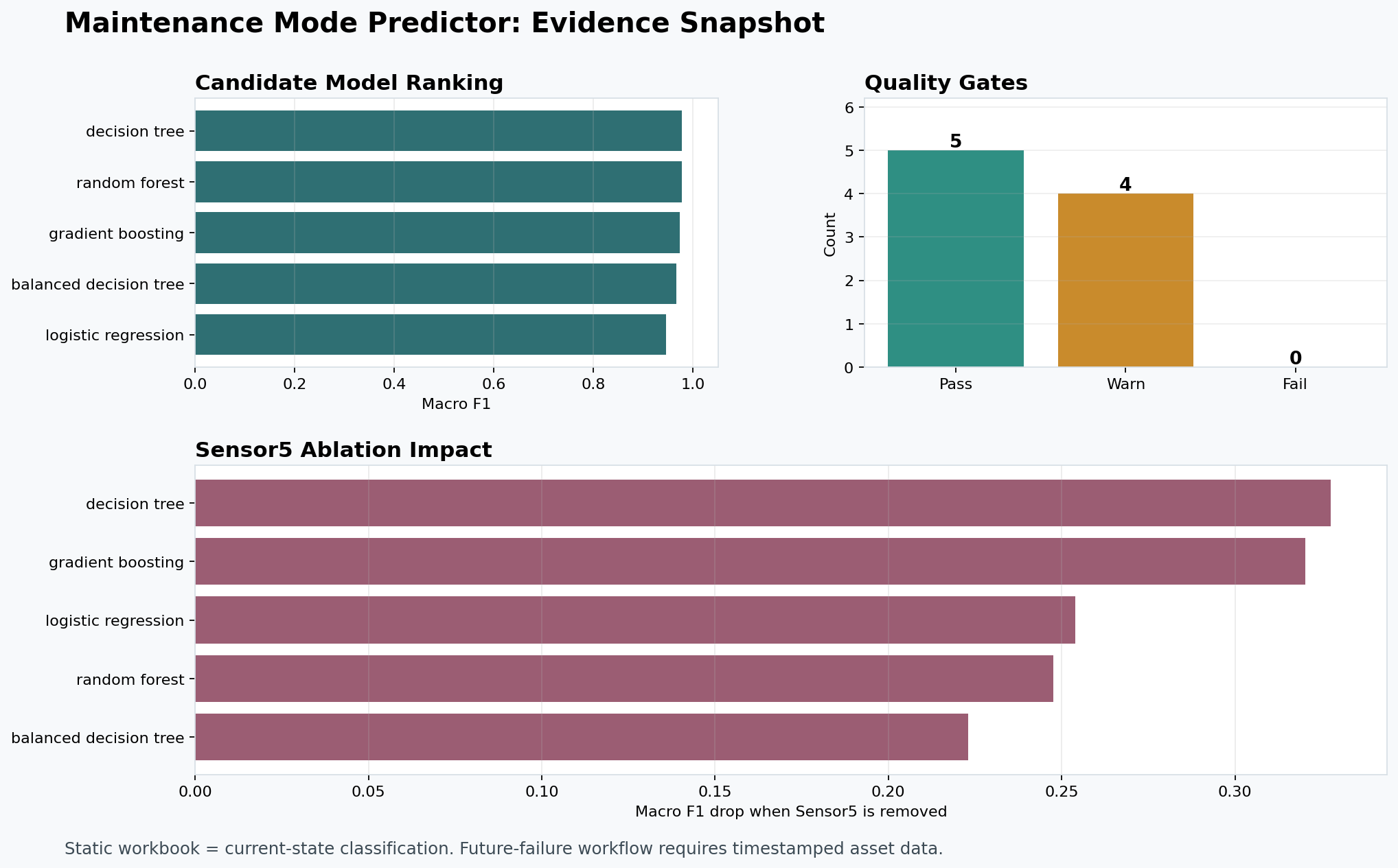 Snapshot of model ranking, quality gates, and Sensor5 ablation impact