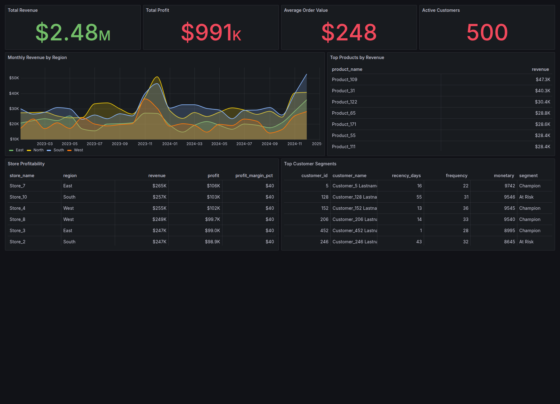 Grafana Retail Analytics Dashboard