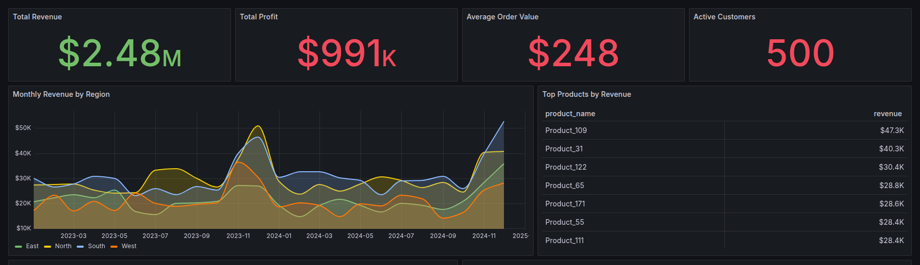 Grafana KPI and Trend View