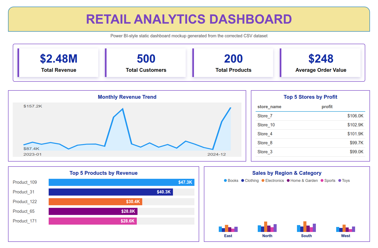 Power BI-style Retail Analytics Dashboard