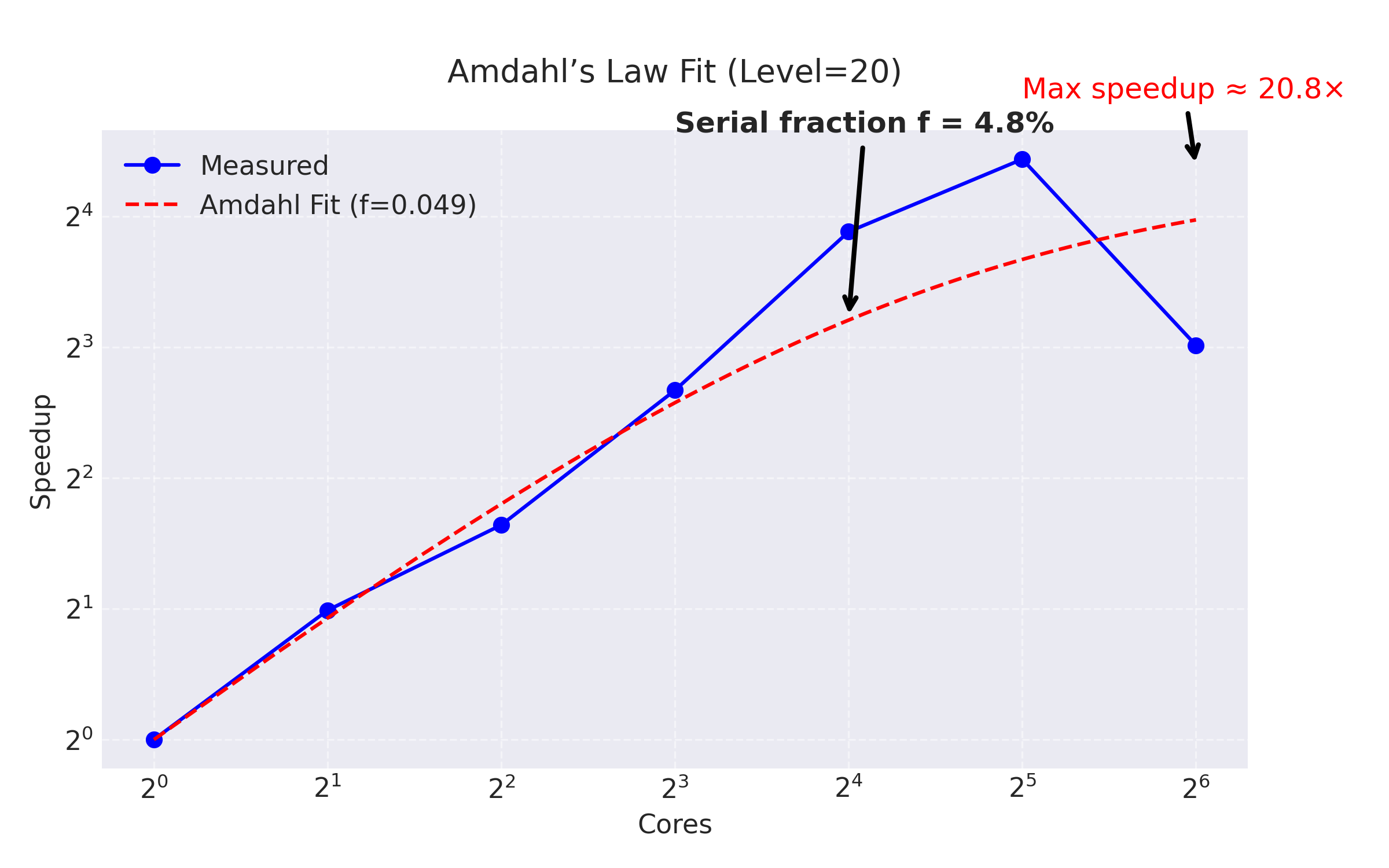 Amdahl Fit