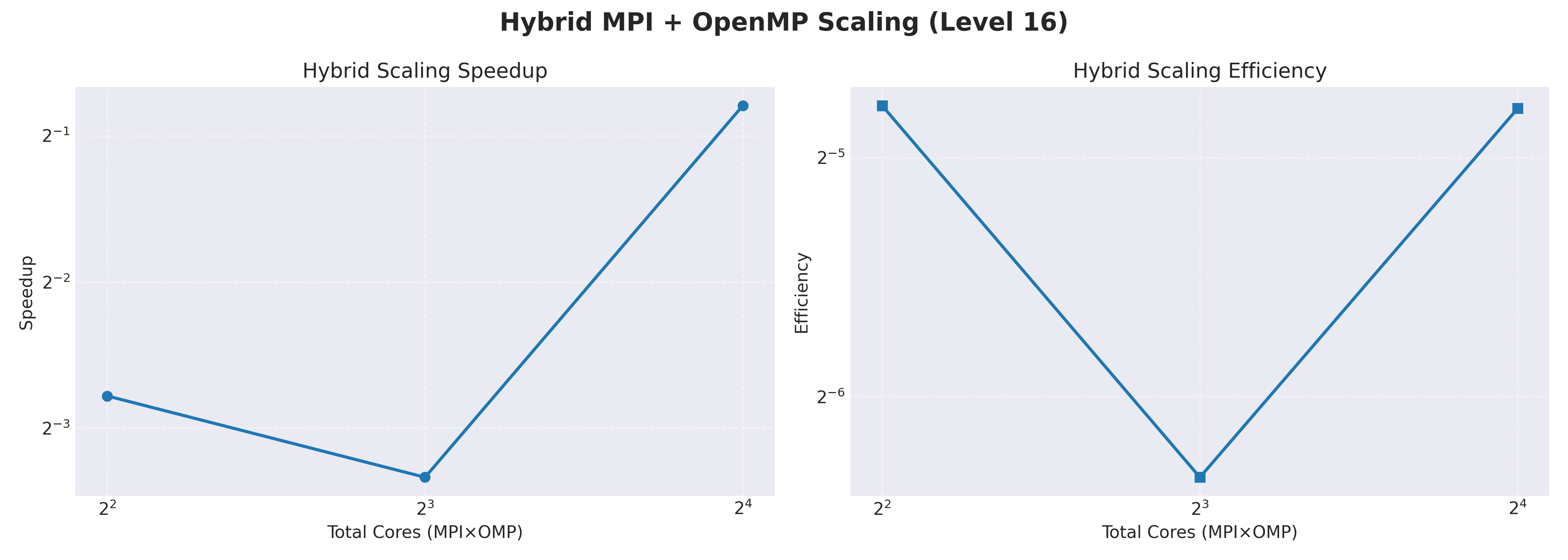 Hybrid Scaling