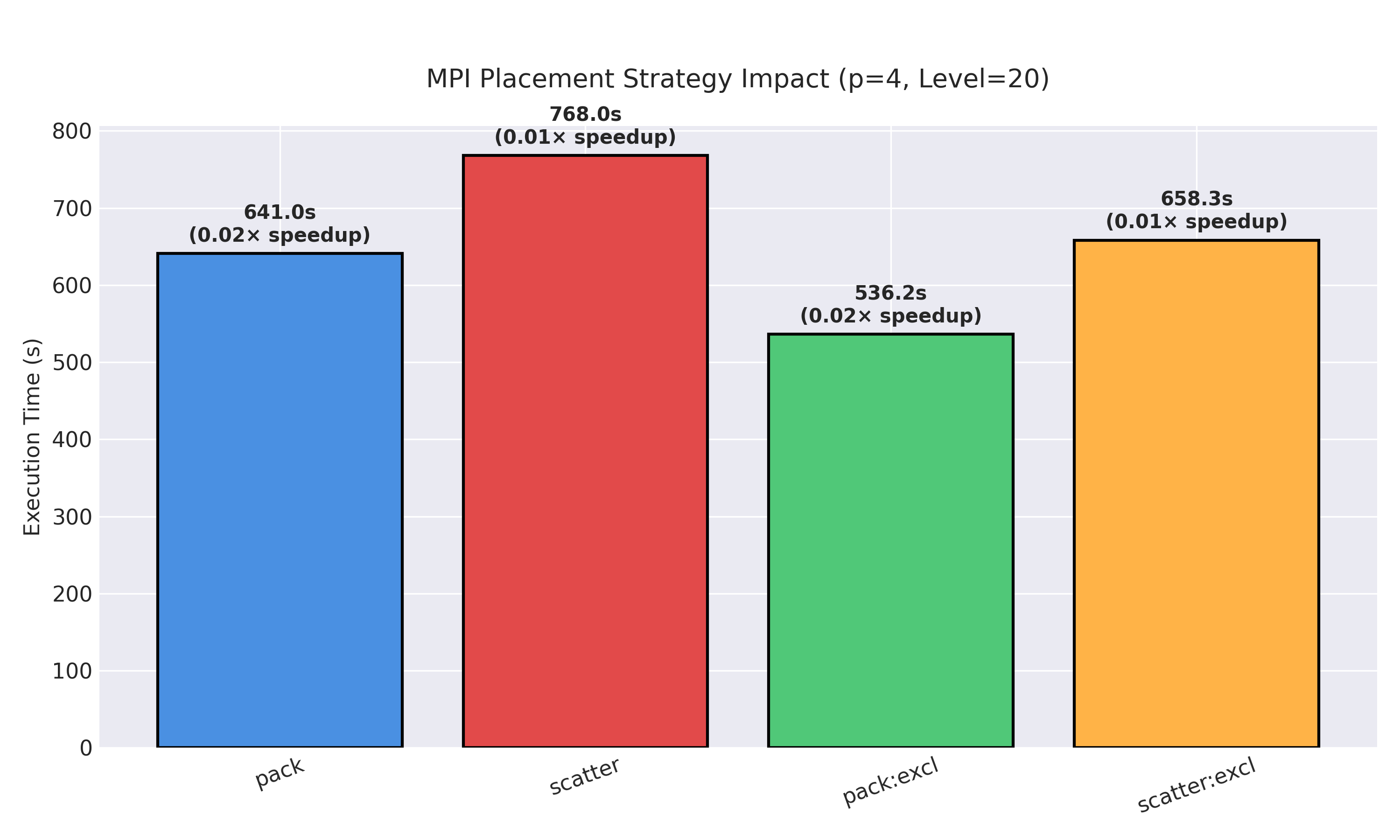 Placement Comparison