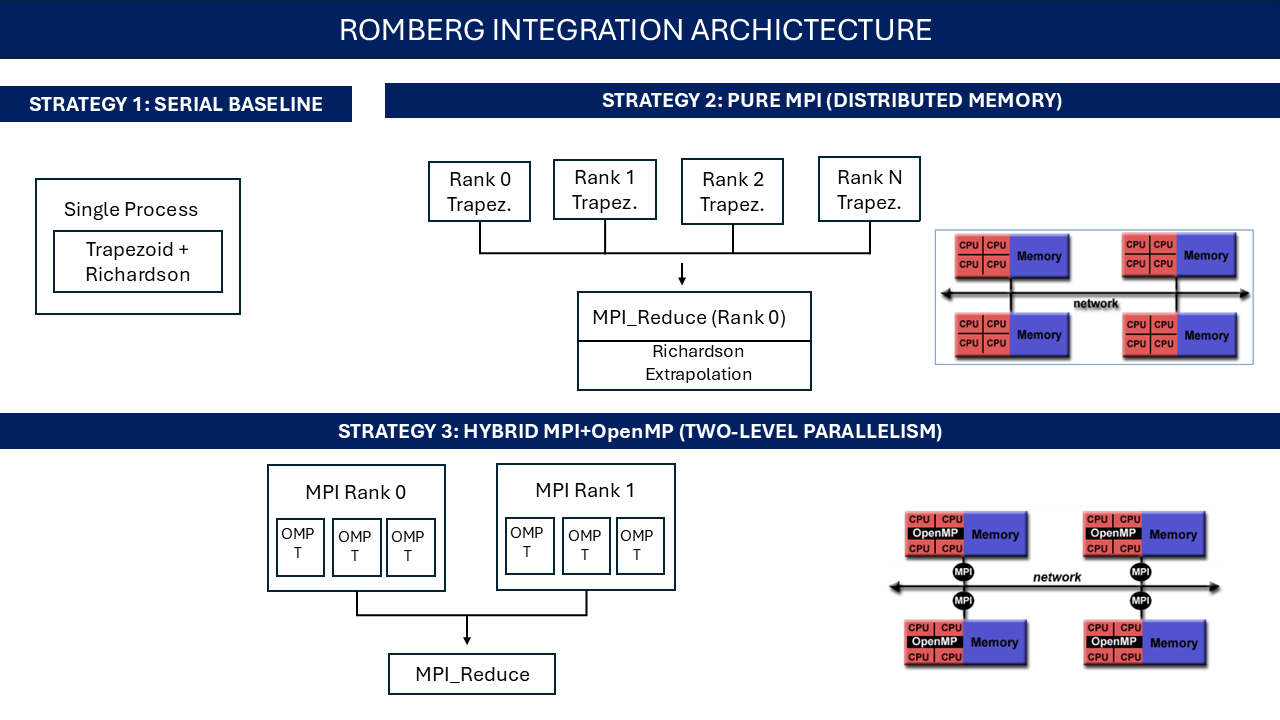 Romberg Integration Architecture