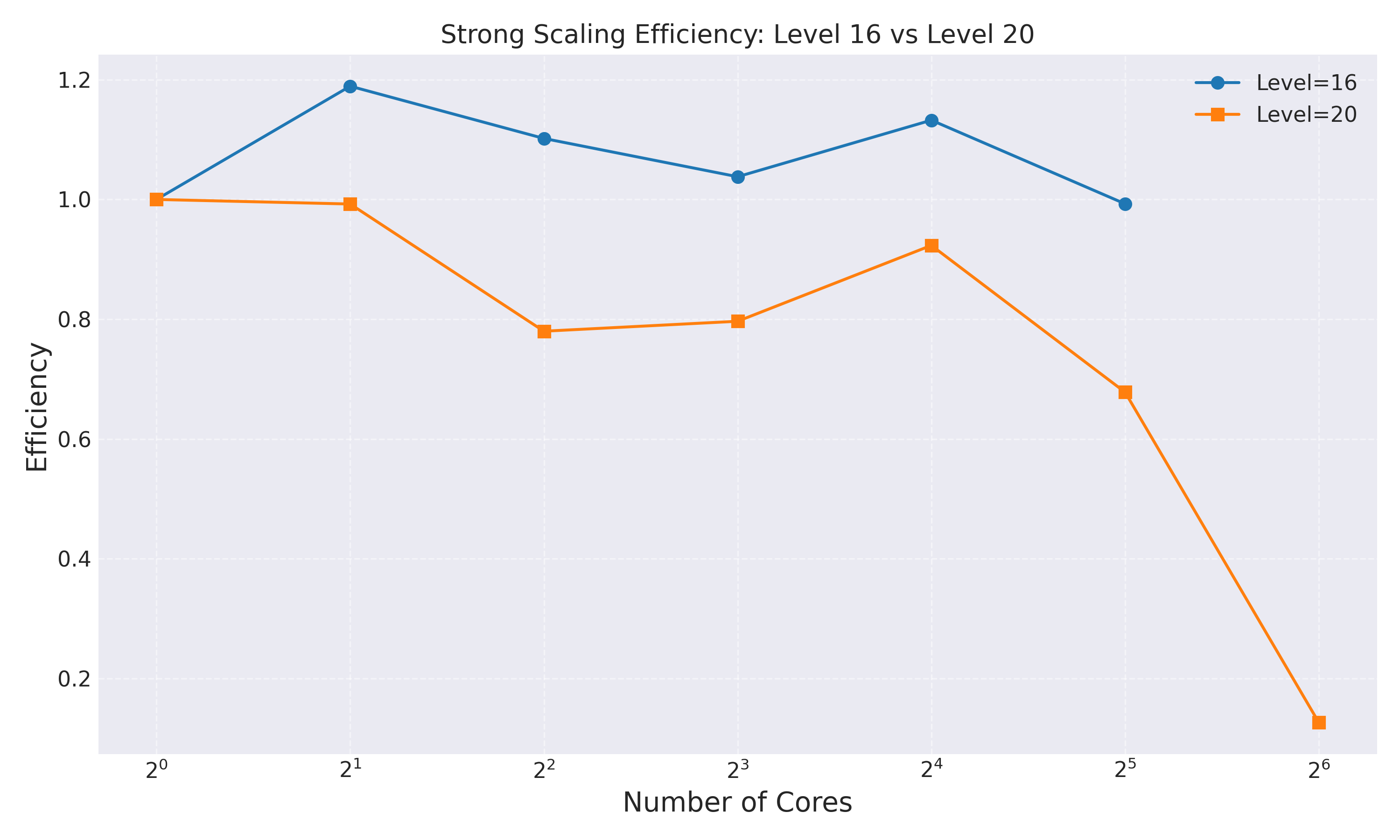 Strong Efficiency L16 vs L20