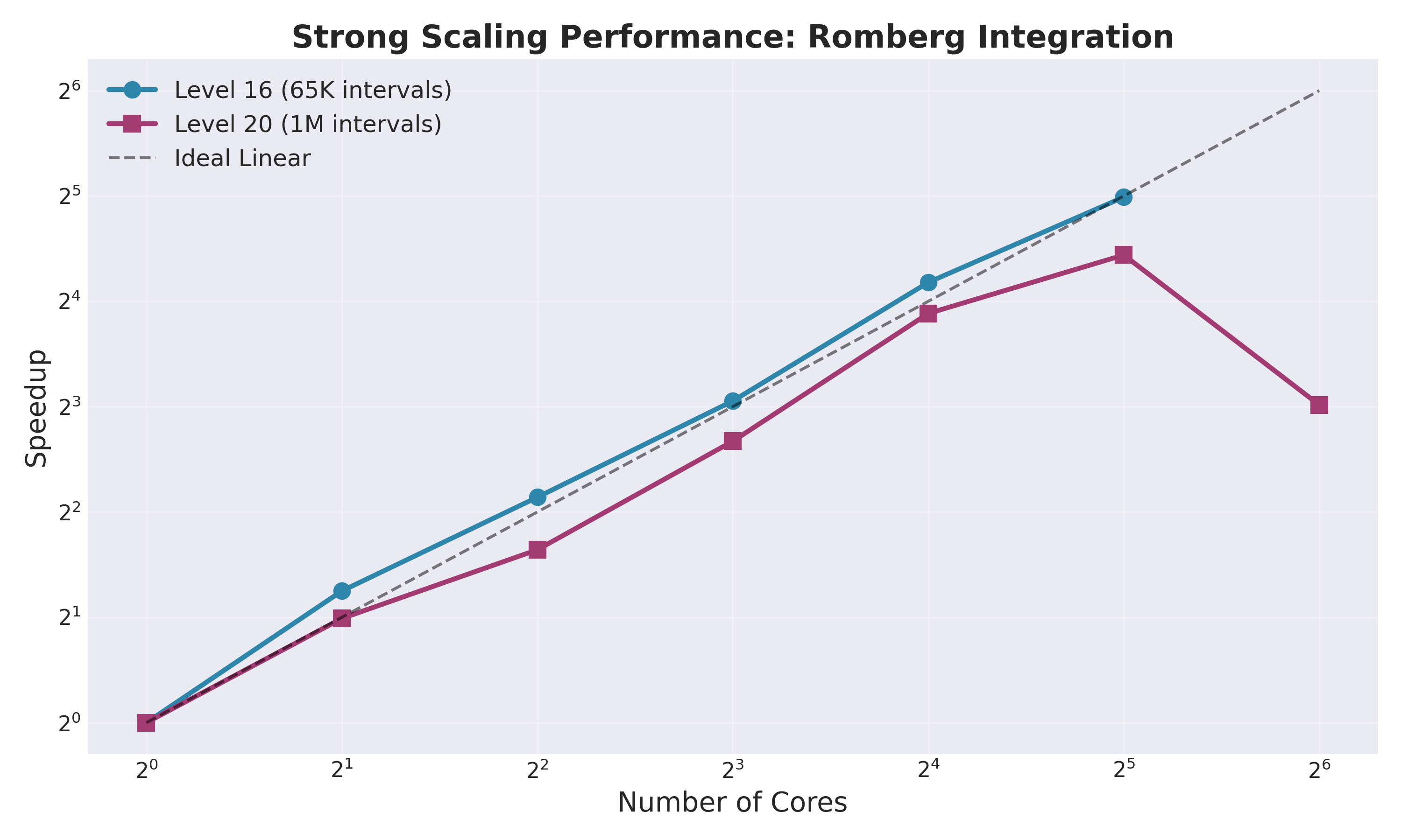 Strong Scaling L16 vs L20
