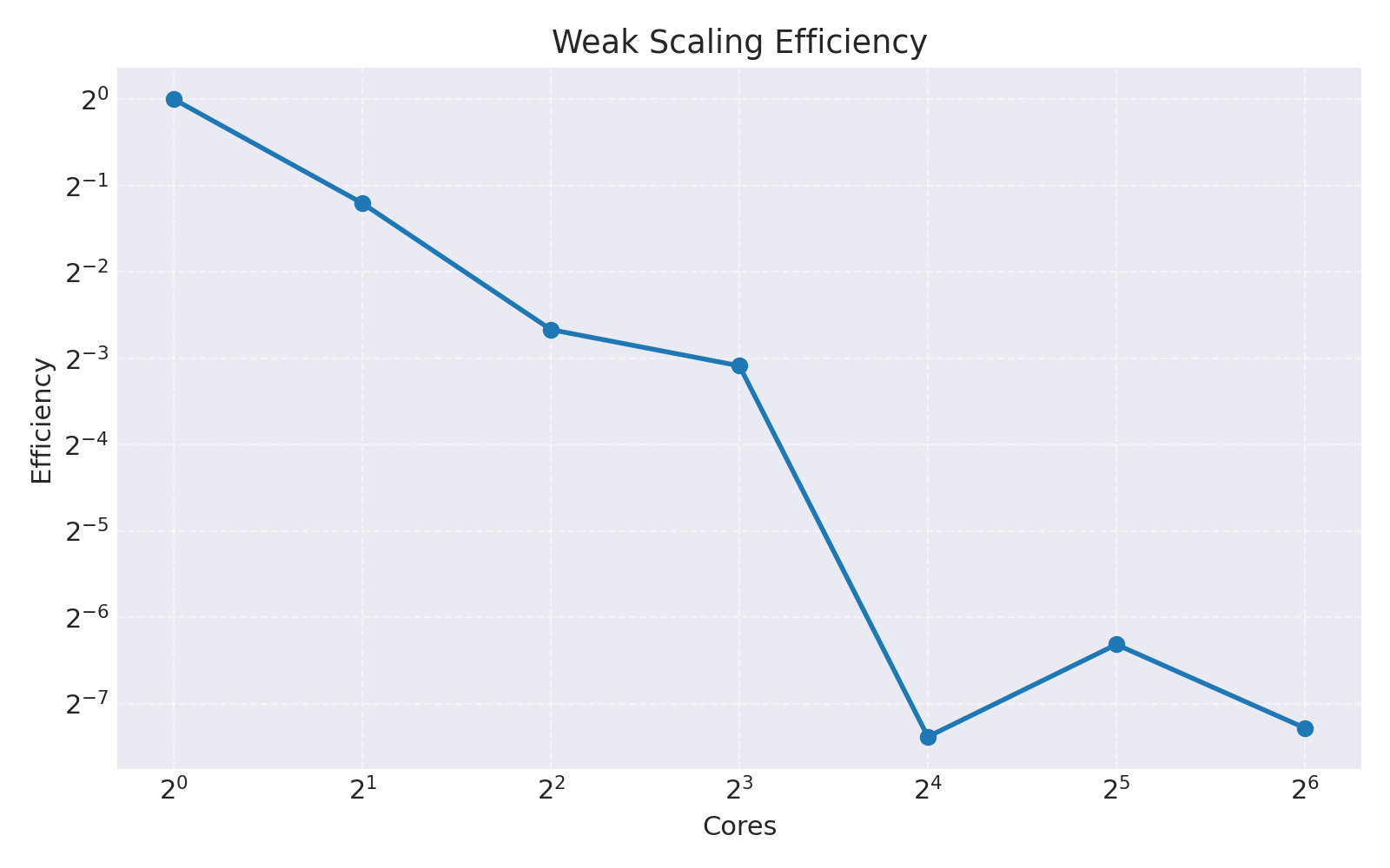 Weak Scaling